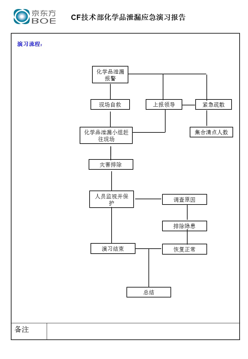 最新化学品泄漏应急演练预案..ppt_第3页