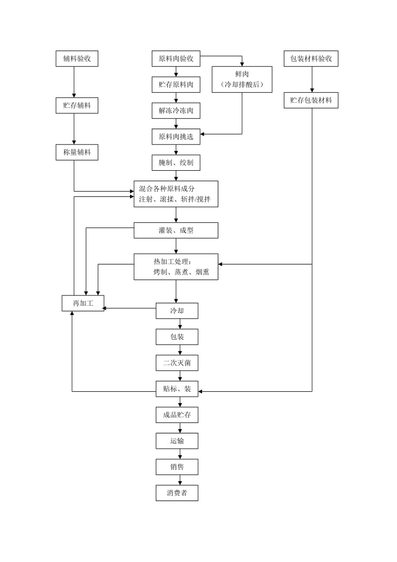 烤肠工艺流程图.doc_第3页