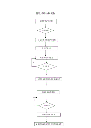 管理评审控制流程（doc模板）.doc