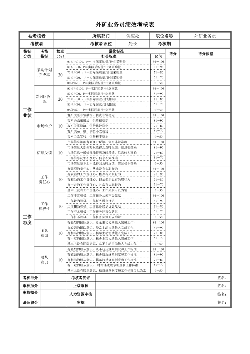 绩效管理之外矿业务职工考评表.doc_第1页