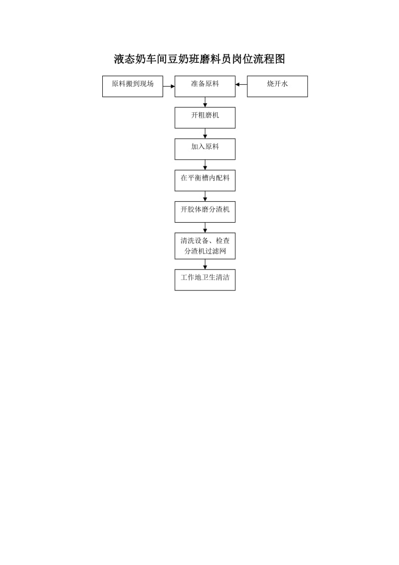 液态奶车间豆奶班磨料员岗位流程图.doc_第1页