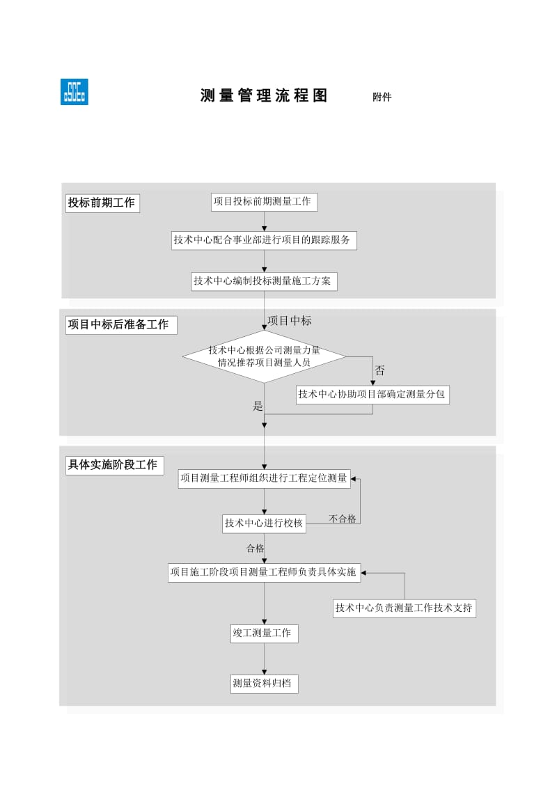 测量管理流程图.doc_第1页