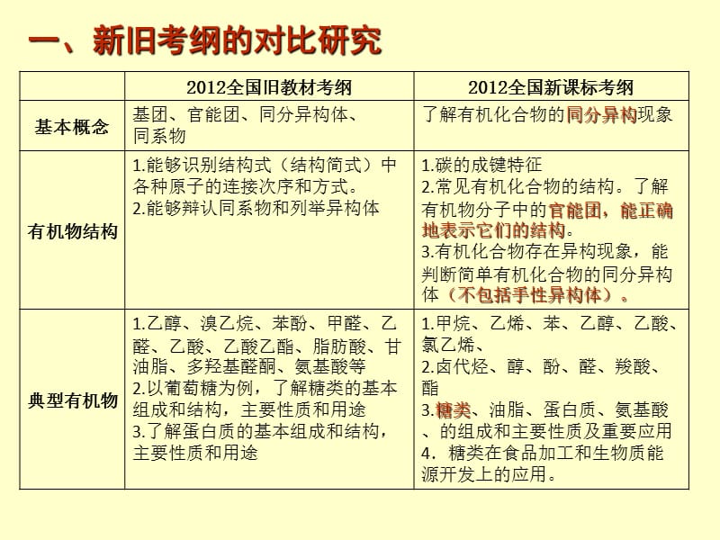 最新新课改——高三有机化学复习的思考..ppt_第3页