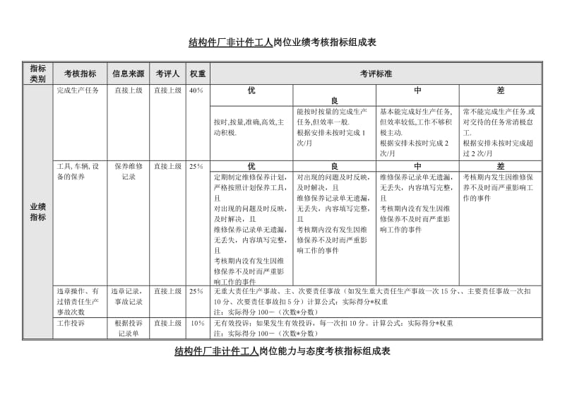 结构件厂非计件工人岗位业绩考核指标组成表.doc_第1页