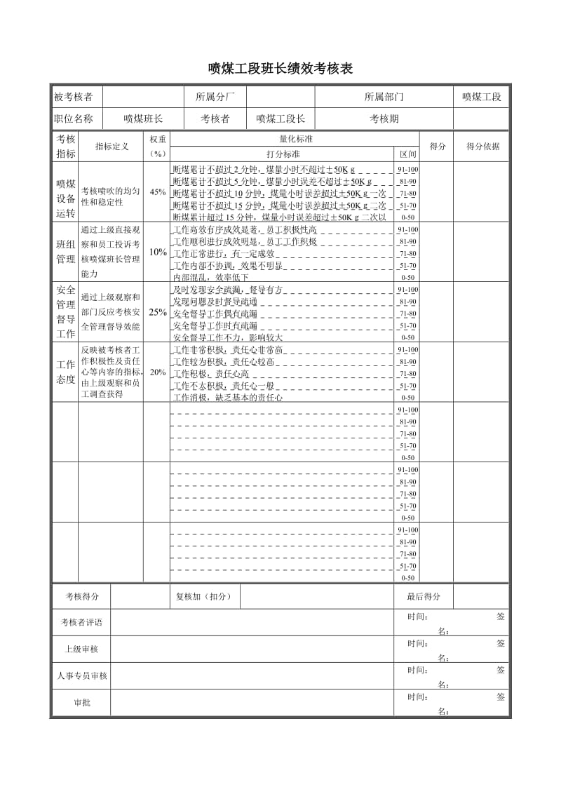 绩效管理之喷煤班长绩效管理考核表.doc_第1页