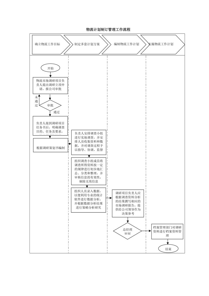 物流计划制订管理工作流程.doc_第1页