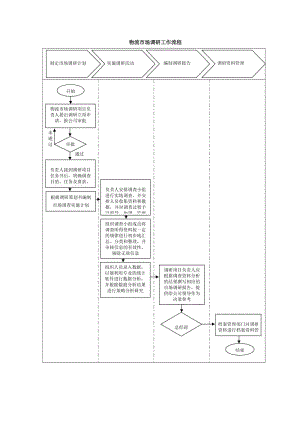 物流市场调研工作流程.doc