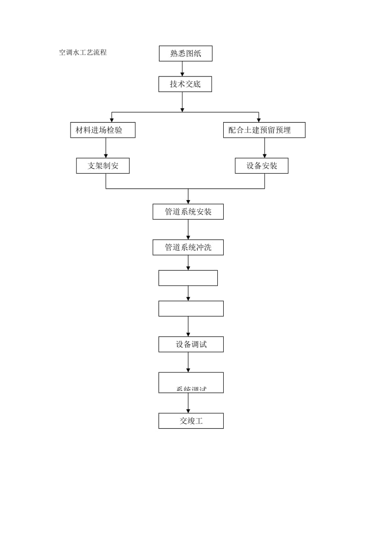 空调系统施工工艺流程.doc_第1页