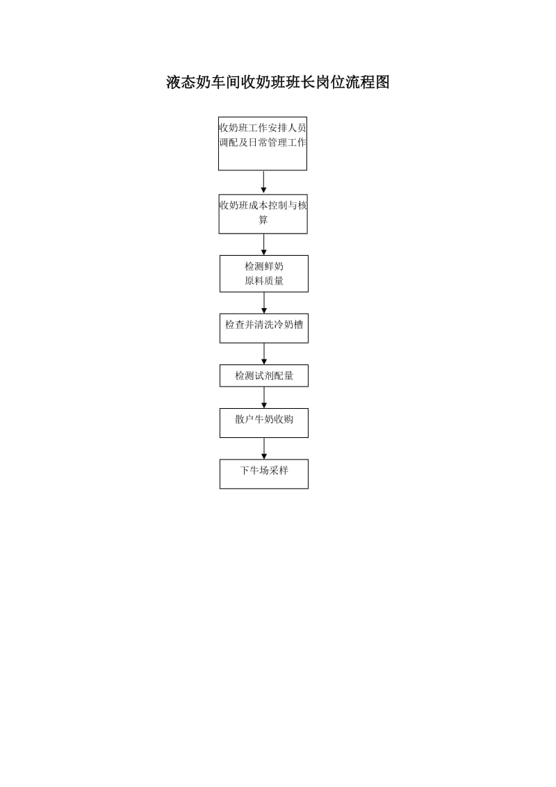 液态奶车间收奶班班长岗位流程图.doc_第1页