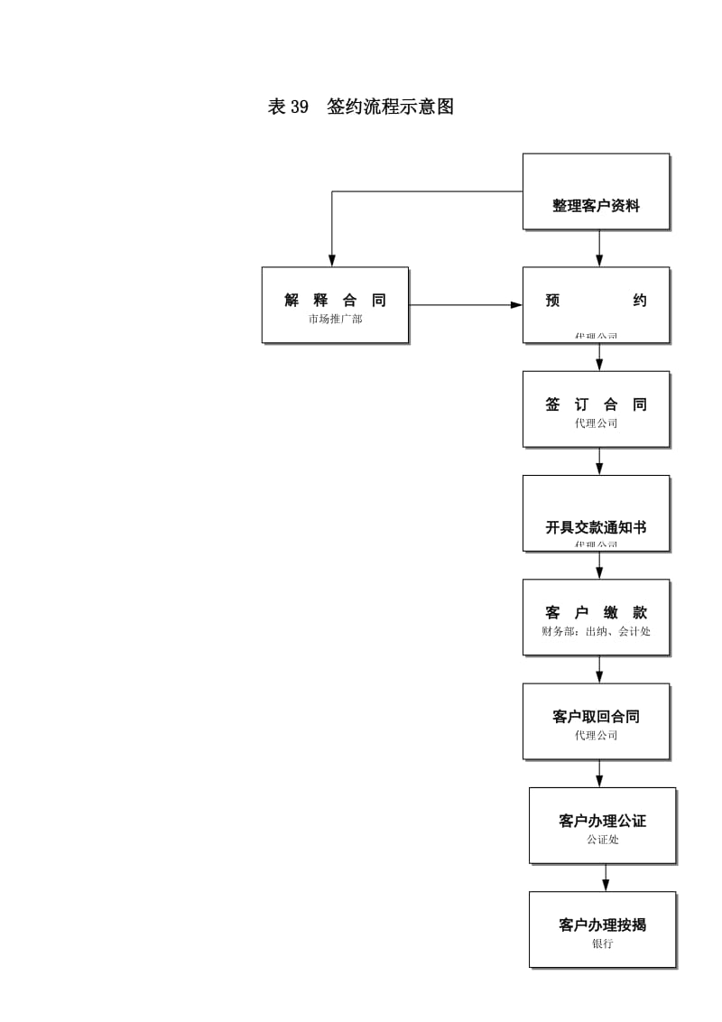 签约流程示意图（doc格式）.doc_第1页