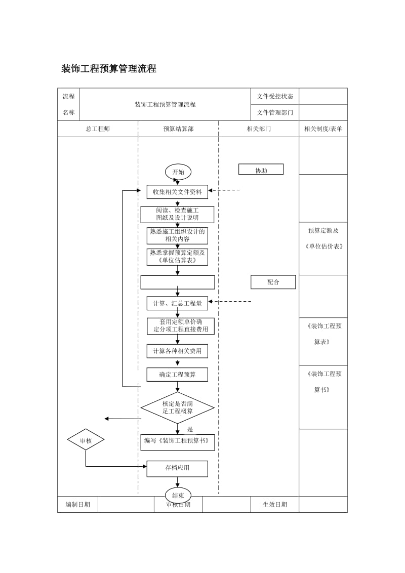 装饰工程预算管理流程.doc_第1页