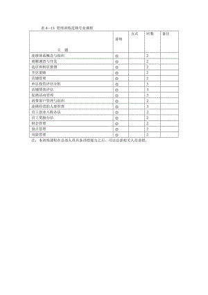 管理训练连锁专业课程（表格模板、doc格式）.doc