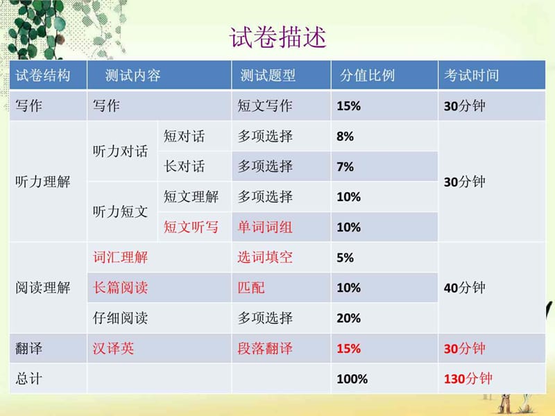 最新大学英语四级完全解读..ppt_第2页