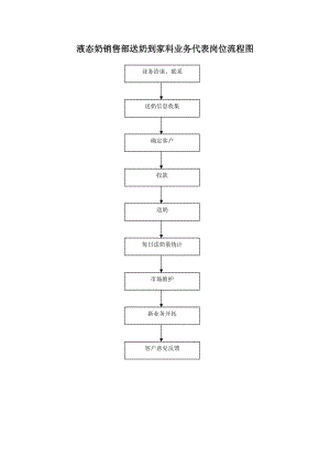 液态奶销售部送奶到家科业务代表岗位流程图.doc