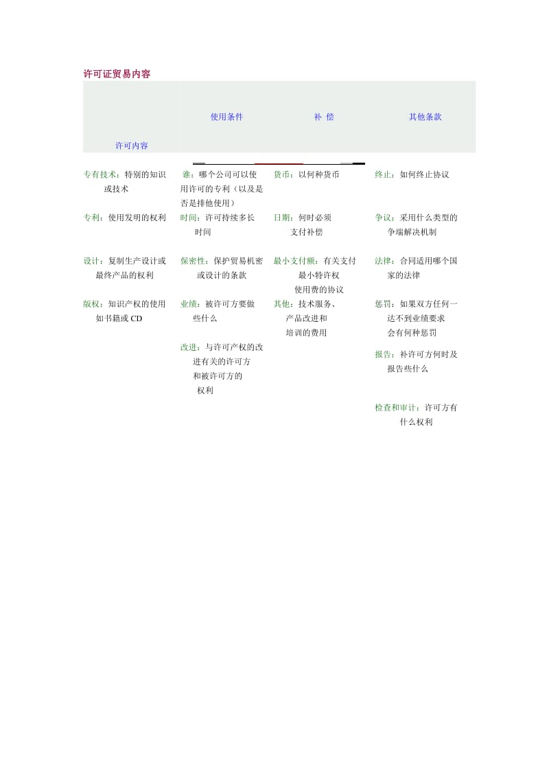 许可证贸易内容（doc格式）.doc_第1页