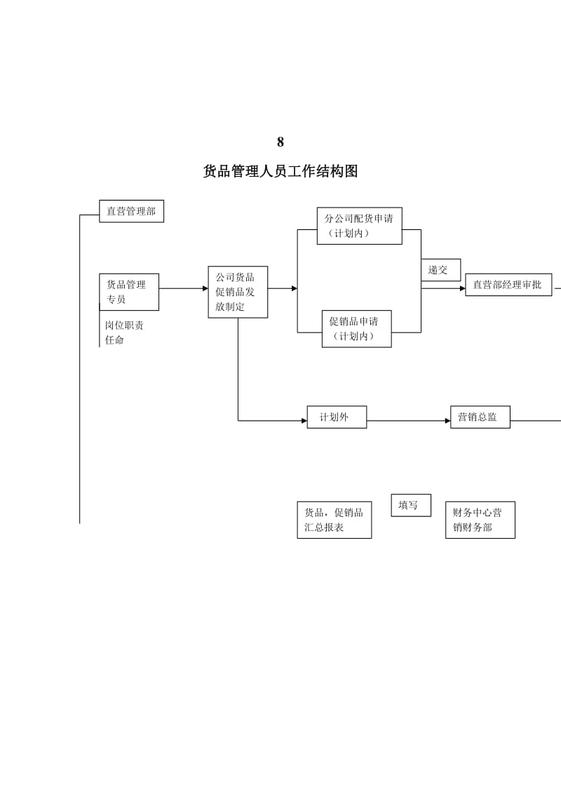 货品管理人员工作结构图.doc.doc_第1页