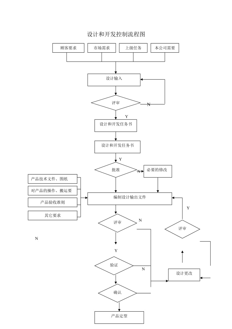 设计和开发控制流程图（制度范本、doc格式）.doc_第1页