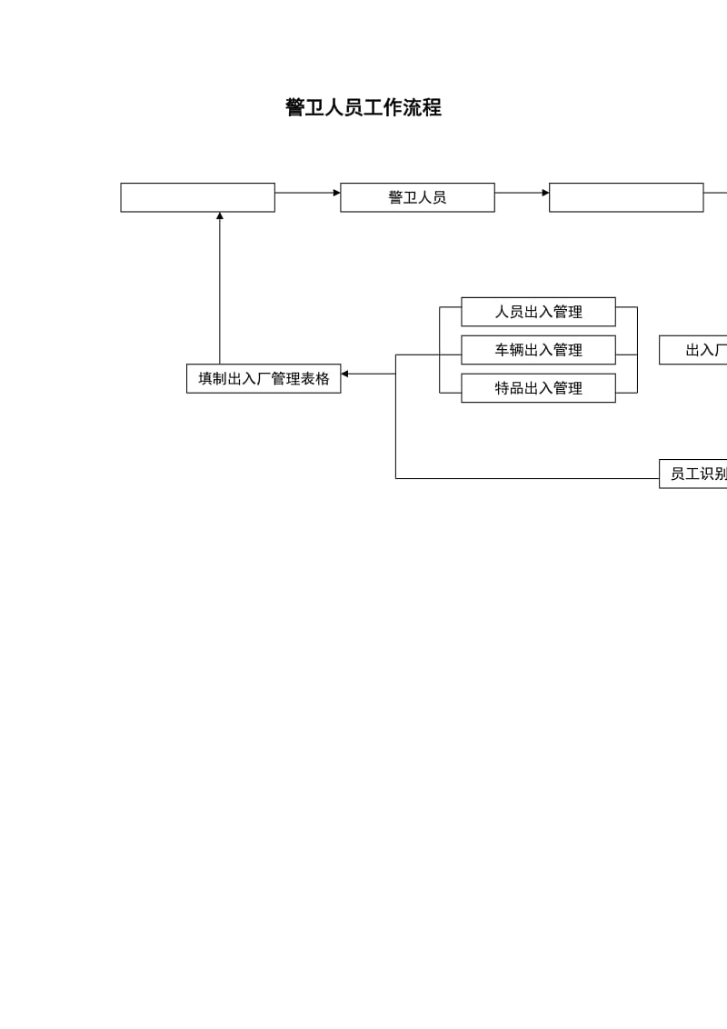 警卫人员工作流程图.doc_第1页