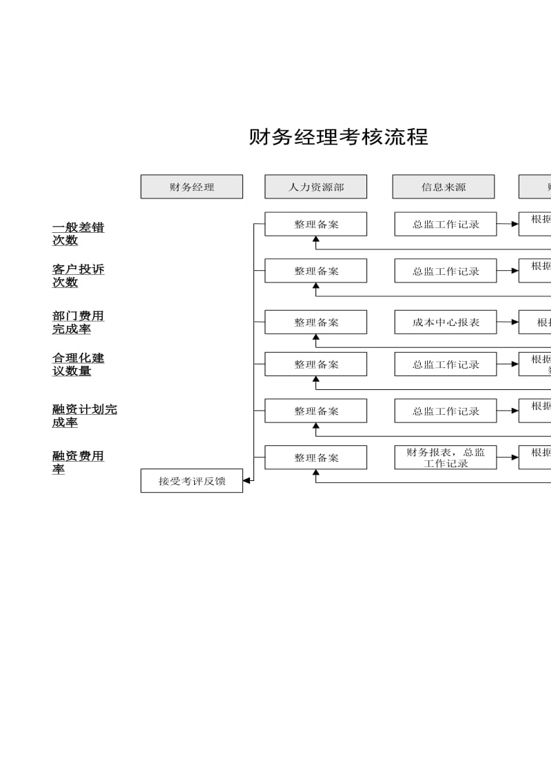 财务经理考核流程.doc_第1页