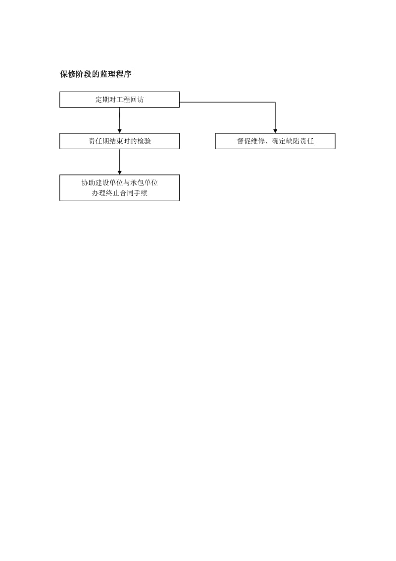 质量审查相关控制程序汇总——保修阶段的监理程序.doc_第1页