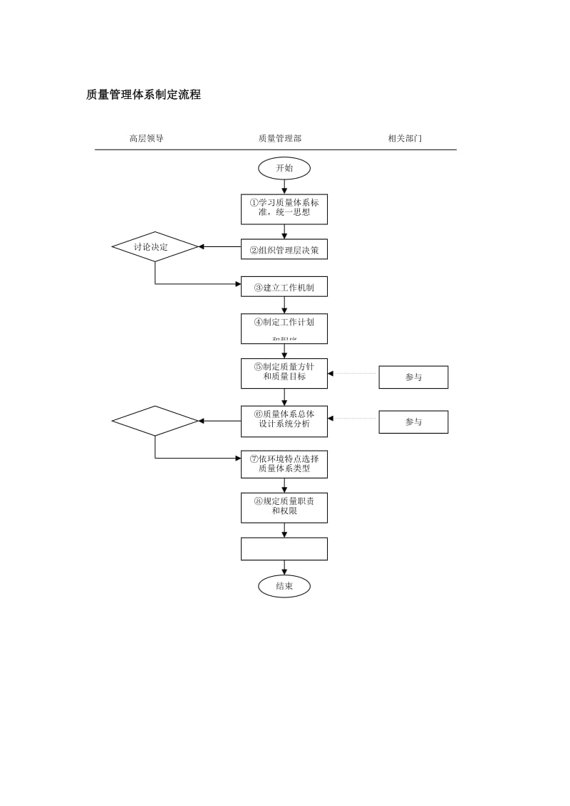 质量管理体系制定流程.doc_第1页