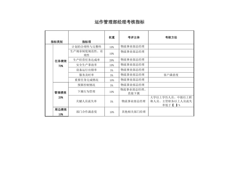 运作管理部-经理关键业绩考核指标KPI.doc.doc_第1页