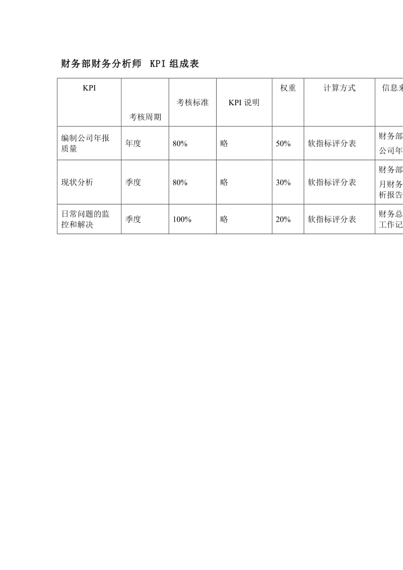 财务部财务分析师kpi组成表（表格模板、doc格式）.doc_第1页