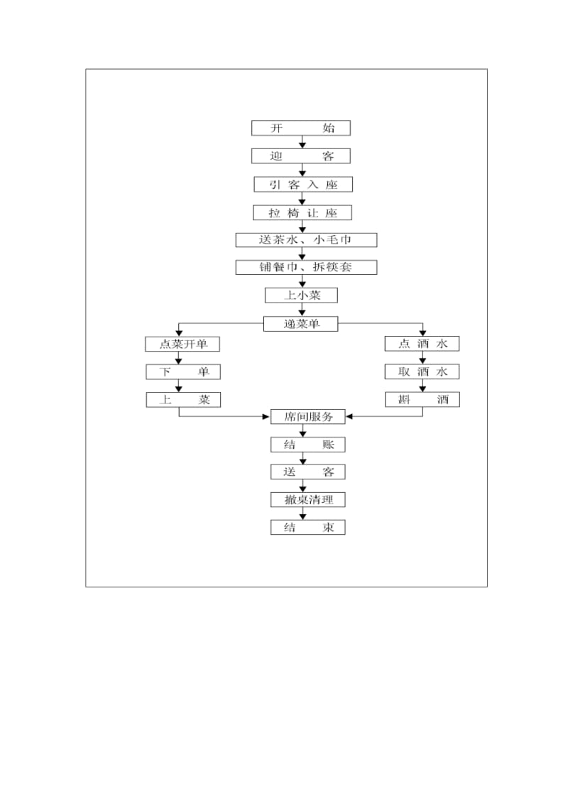 零点服务流程图（表格模板、doc格式）.doc_第2页