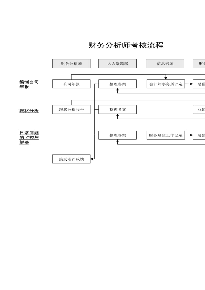 财务分析师考核流程（表格模板、doc格式）.doc_第1页