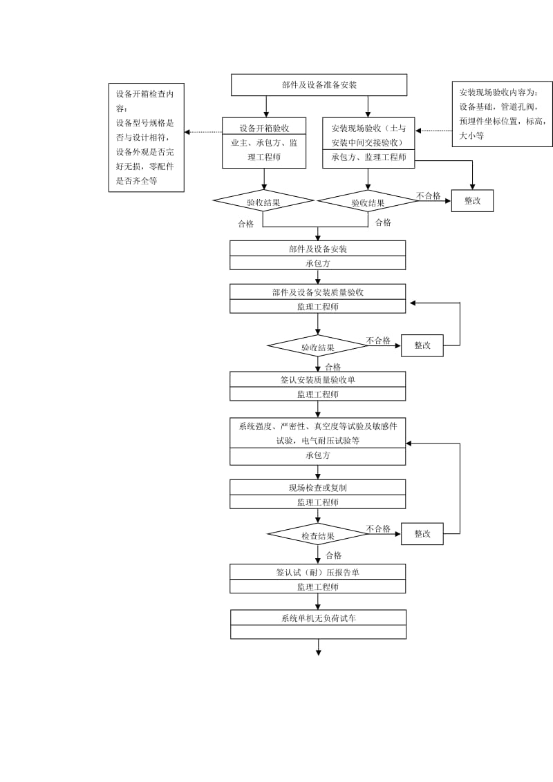 通风空调工程质量控制流程.doc_第2页