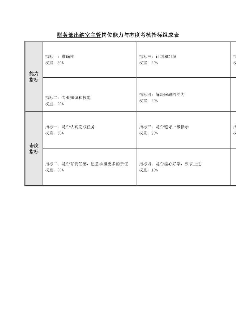 财务部出纳室主管岗位能力与态度考核指标组成表.doc_第1页