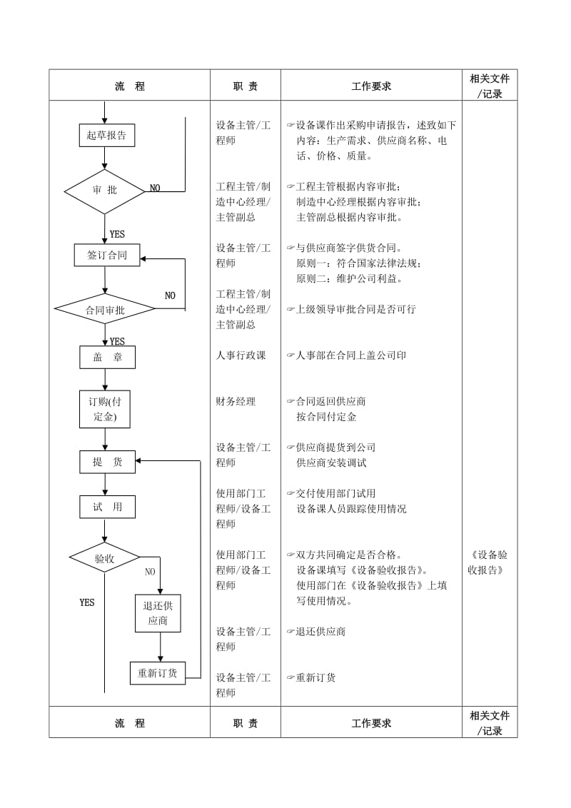 设备仪器购置验收标准流程.doc_第3页