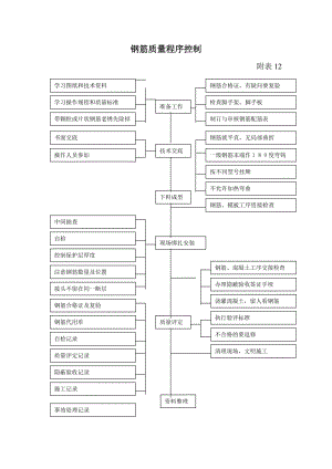 质量程序控制附表.doc