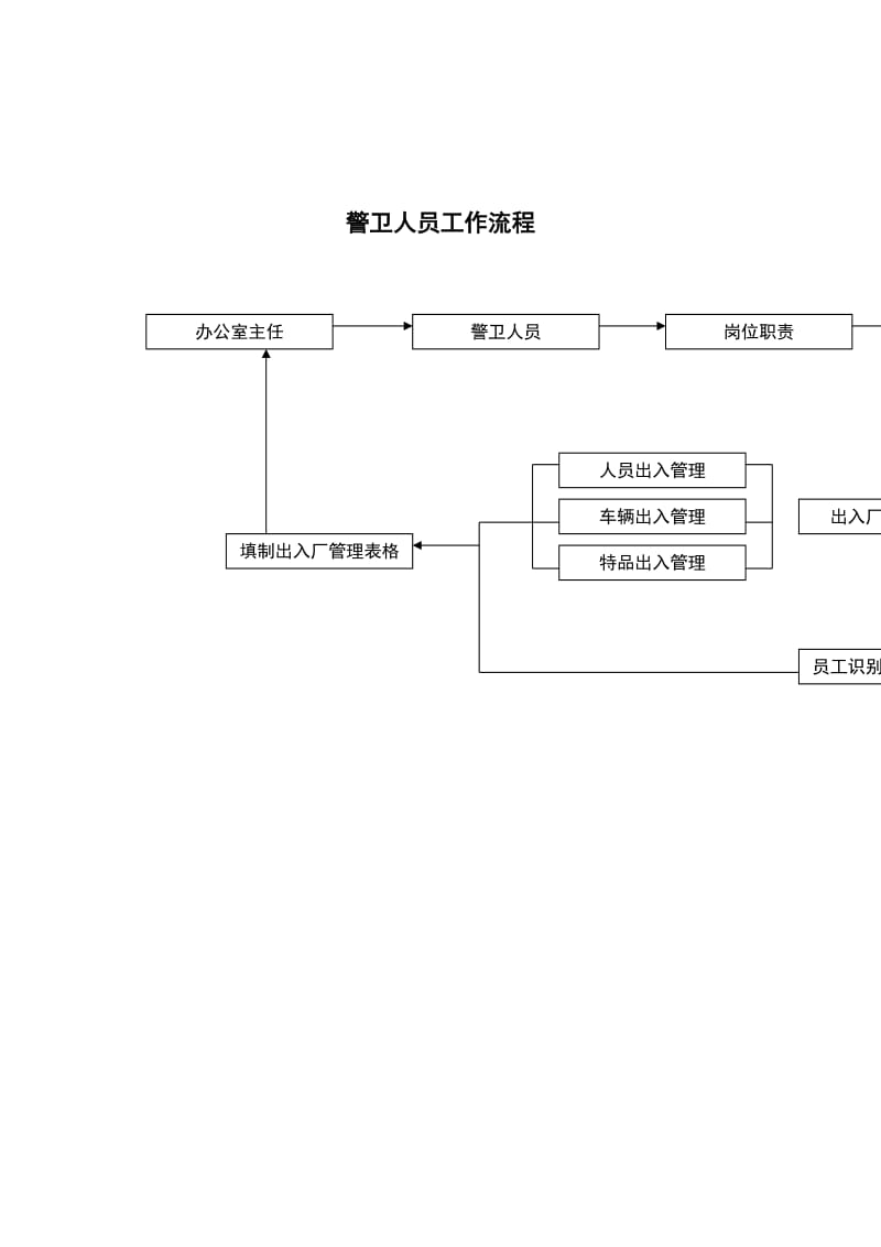 警卫人员工作流程.doc_第1页