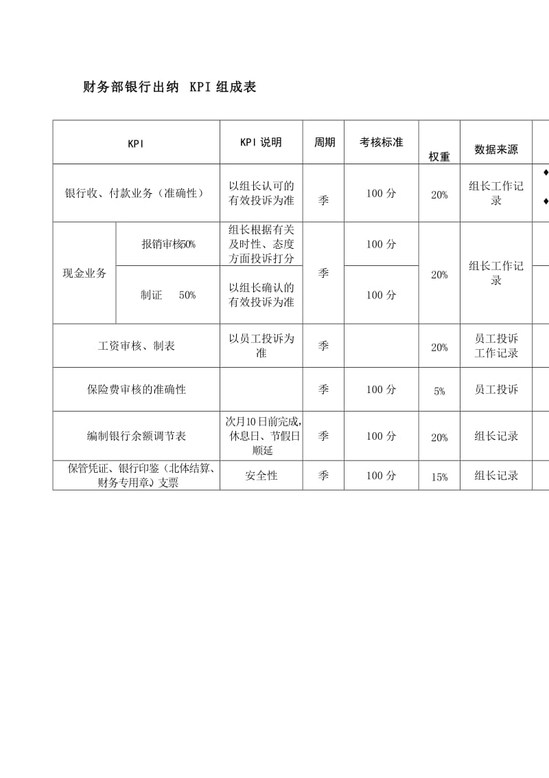 财务部银行出纳kpi组成表（doc格式）.doc_第1页