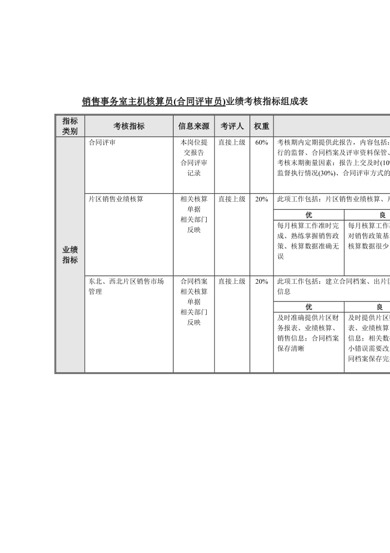 销售事务室主机核算员（合同评审员）业绩考核指标组成表.doc_第1页