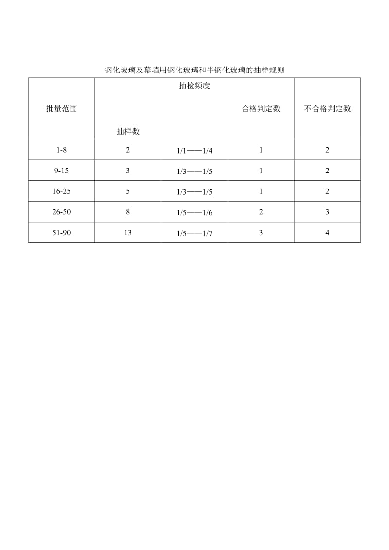 钢化玻璃及幕墙用钢化玻璃和半钢化玻璃的抽样规则.doc_第1页