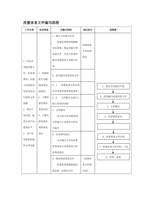 质量体系文件编写流程.doc