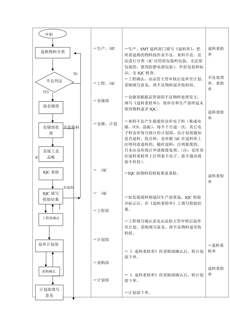 退换物料控制流程doc.doc_第2页