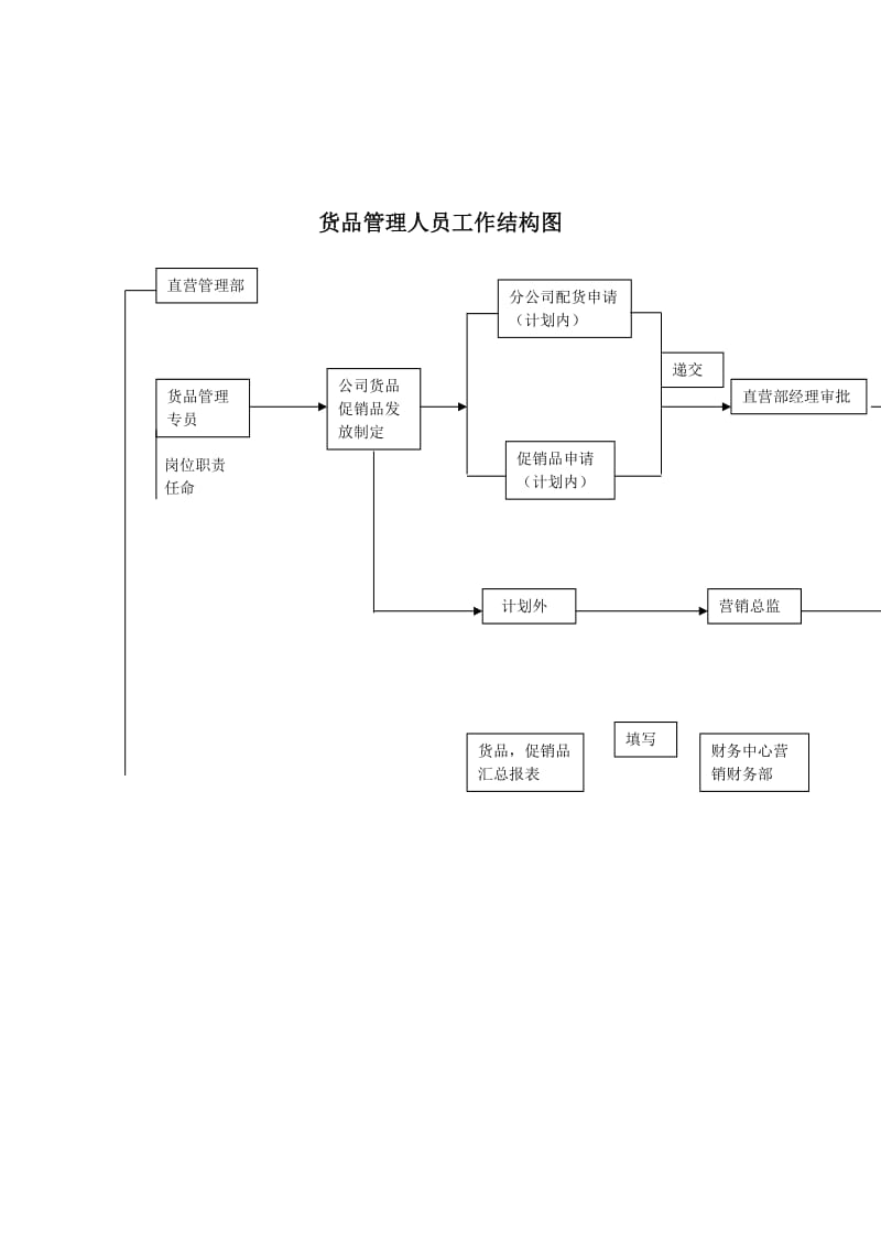 货品管理人员工作结构图.doc_第1页