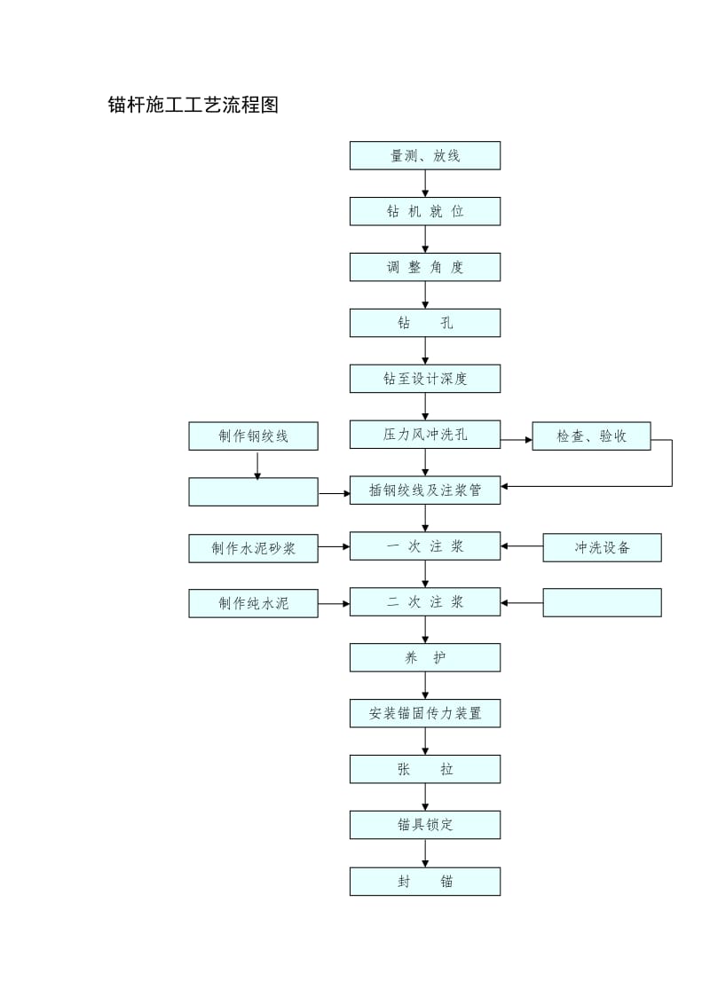 锚杆施工工艺流程图.doc_第1页