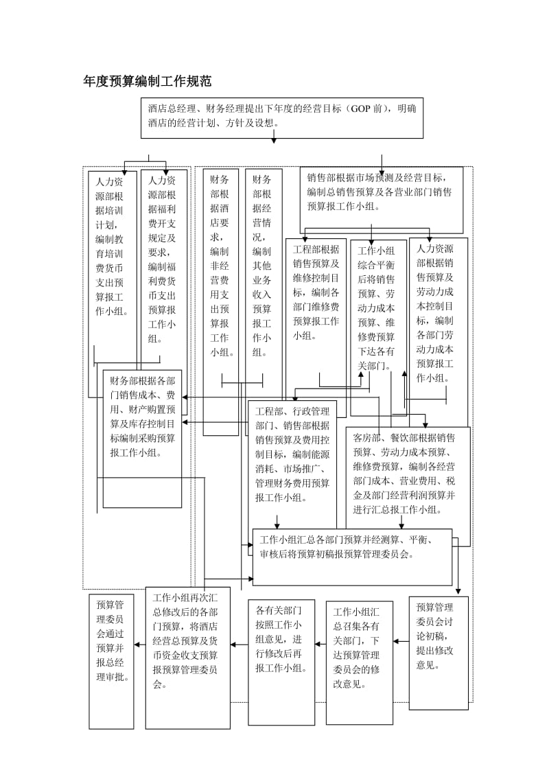 酒店年度预算编制工作规范.doc_第1页