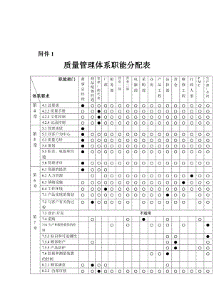 质量体系职能分配表.doc