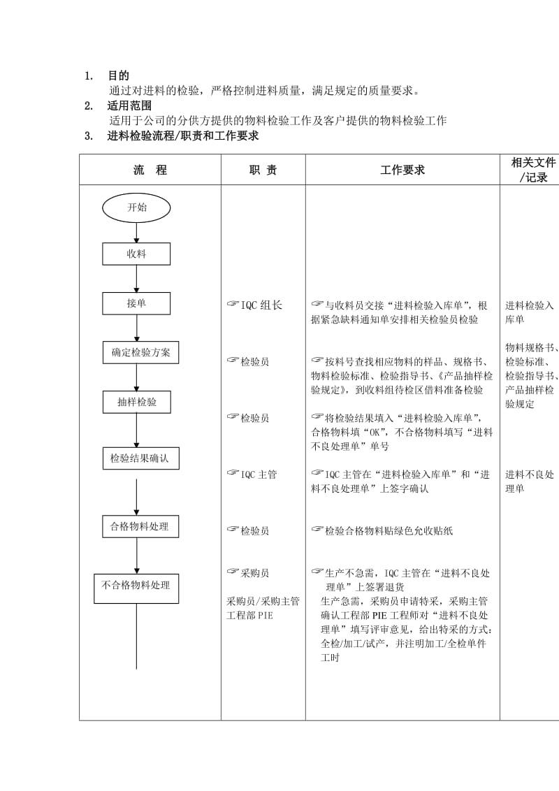 进料检验流程.doc_第1页