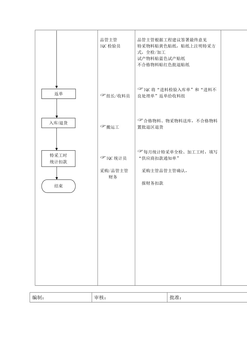 进料检验流程.doc_第2页