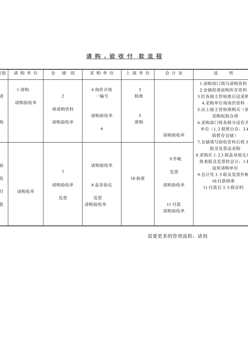 请购&amp验收&amp付款流程.doc_第1页