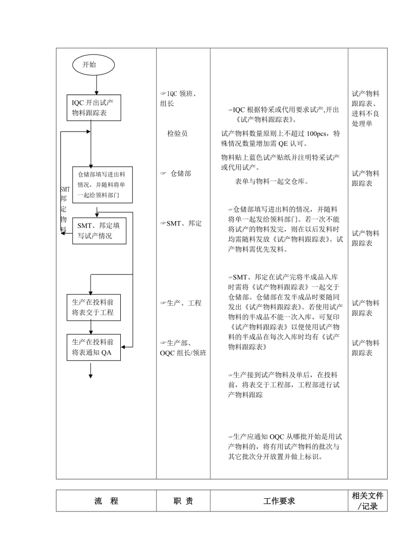 试产物料跟踪流程doc.doc_第2页