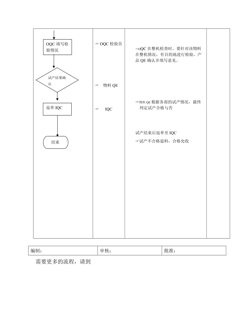 试产物料跟踪流程doc.doc_第3页