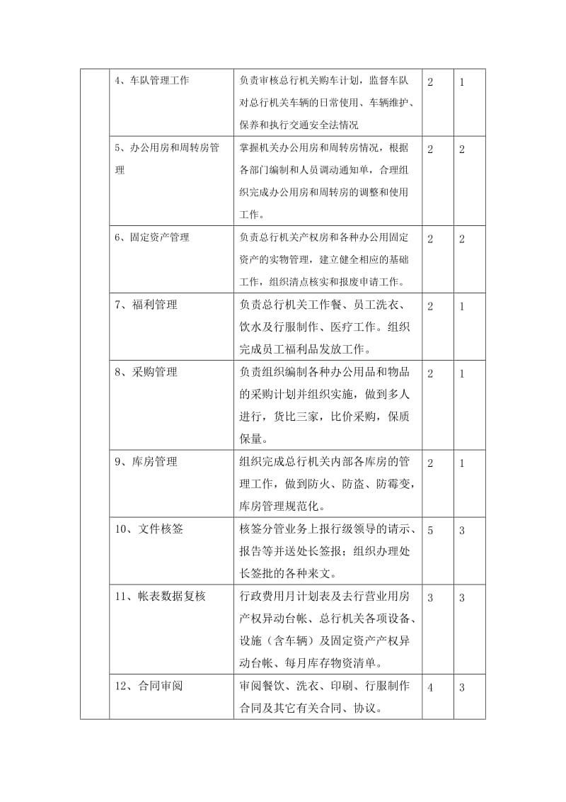 银行岗位信息表——-办公室行政部副处长岗位信息表（doc格式）.doc_第2页