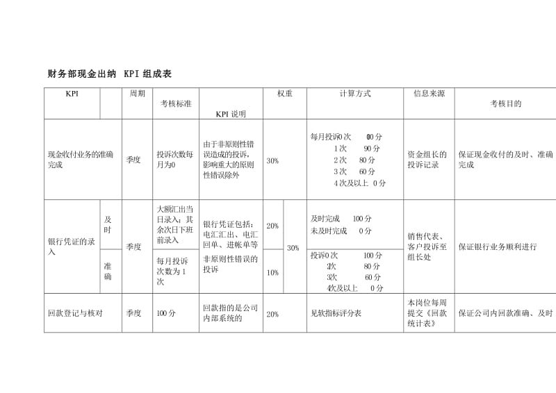 财务部现金出纳kpi组成表.doc_第1页